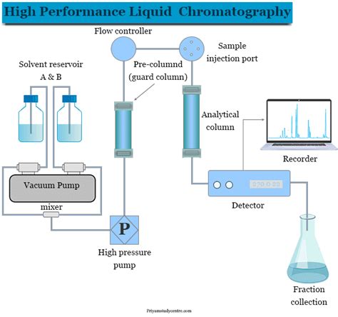 hplc uplc potentiometer uv spectrophotometer polarimeter and kf-titrator|hplc instrumentation flow through.